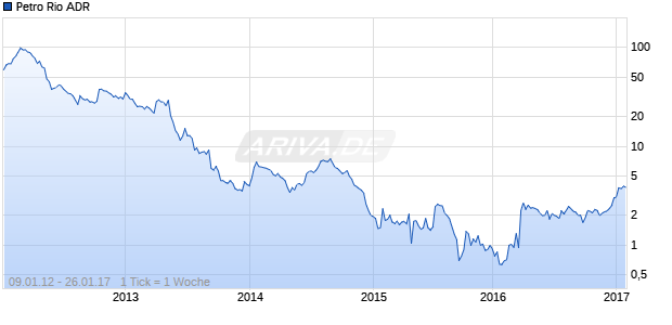 Petro Rio ADR Chart