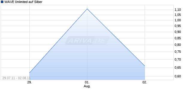 WAVE Unlimited auf Silber [Deutsche Bank AG] Chart