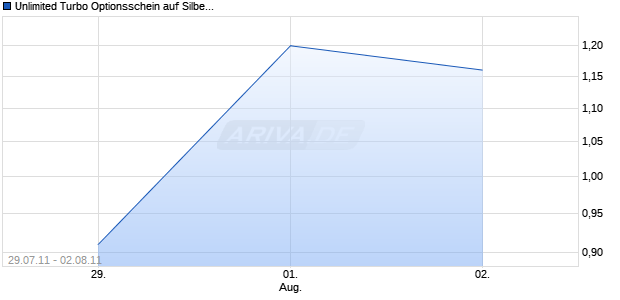 Unlimited Turbo Optionsschein auf Silber [BNP Paribas Emissions- und Handelsges.] Chart