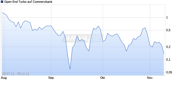Open End Turbo auf Commerzbank [HSBC Trinkaus & Burkhardt AG] Chart