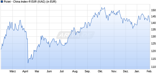 Performance des Pictet - China Index-R EUR (WKN A1JCRY, ISIN LU0625738058)