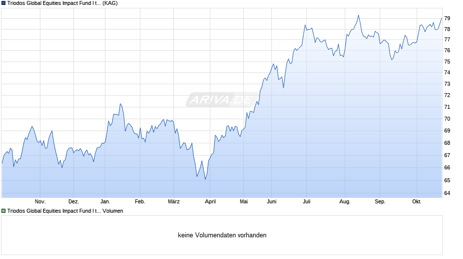 Triodos Global Equities Impact Fund I thesaurierend Chart