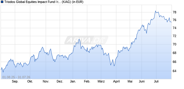 Performance des Triodos Global Equities Impact Fund I thesaurierend (WKN A0RJ25, ISIN LU0309381191)