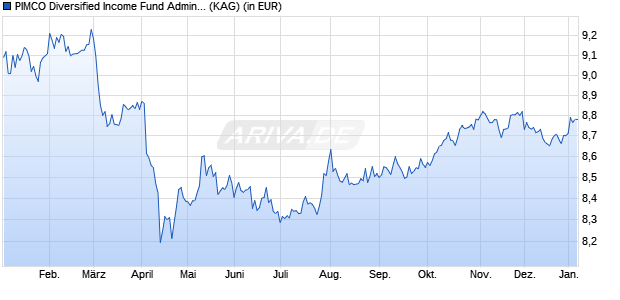 Performance des PIMCO Diversified Income Fund Admin. inc (WKN A1JC1N, ISIN IE00B4KNT432)