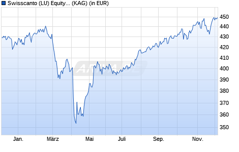 Performance des Swisscanto (LU) Equity Fd Systematic Comm. Selection AT EUR (WKN A1JCPJ, ISIN LU0644935669)