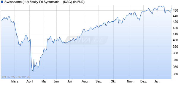 Performance des Swisscanto (LU) Equity Fd Systematic Comm. Selection AT EUR (WKN A1JCPJ, ISIN LU0644935669)