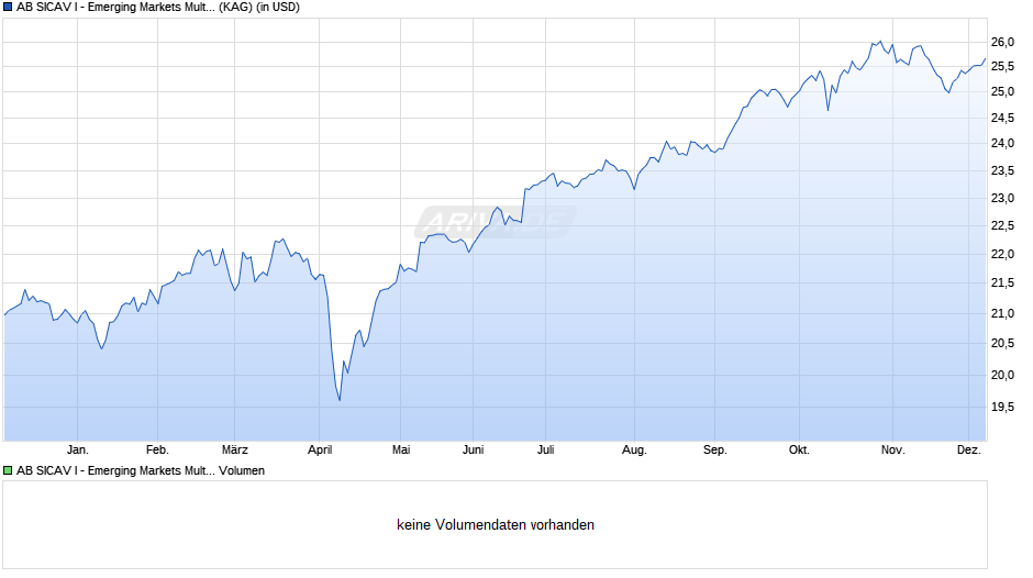 AB SICAV I - Emerging Markets Multi-Asset Portfolio I USD Chart