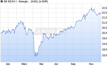 Performance des AB SICAV I - Emerging Markets Multi-Asset Portfolio I USD (WKN A1JG4L, ISIN LU0633141378)