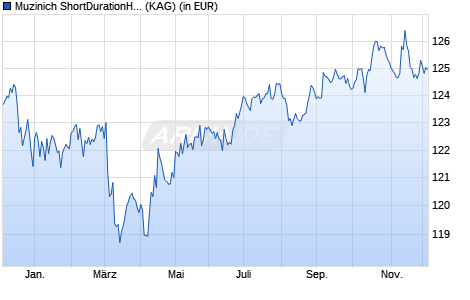 Performance des Muzinich ShortDurationHighYield Fund Hed. CHF acc. (WKN A1C64X, ISIN IE00B4L78B47)