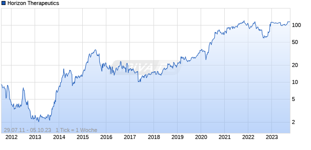 Horizon Therapeutics Chart