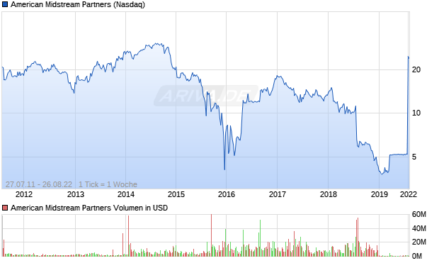 American Midstream Partners Aktie Chart