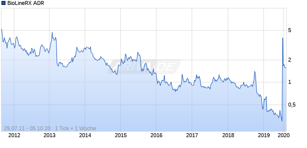 BioLineRX ADR Chart