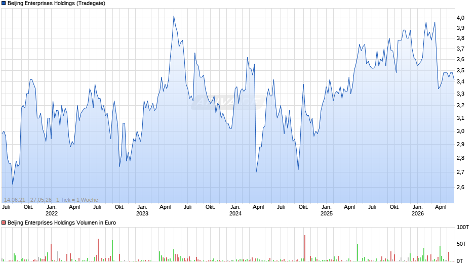Beijing Enterprises Holdings Chart