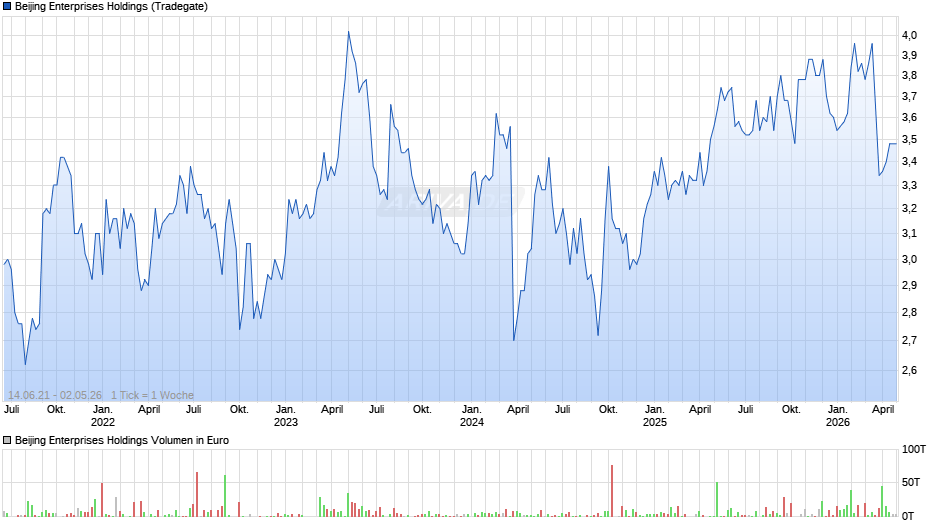 Beijing Enterprises Holdings Chart