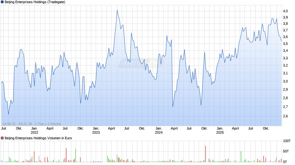 Beijing Enterprises Holdings Chart