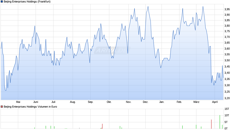 Beijing Enterprises Holdings Chart