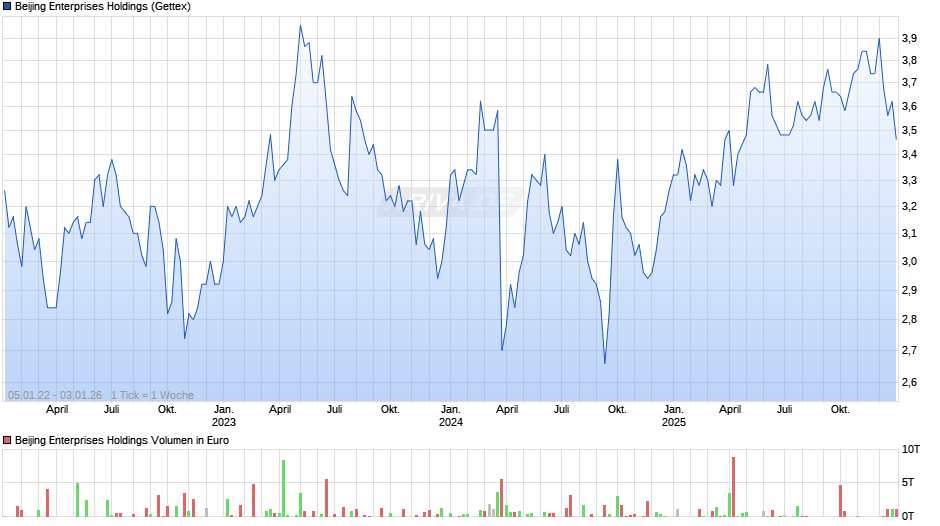Beijing Enterprises Holdings Chart