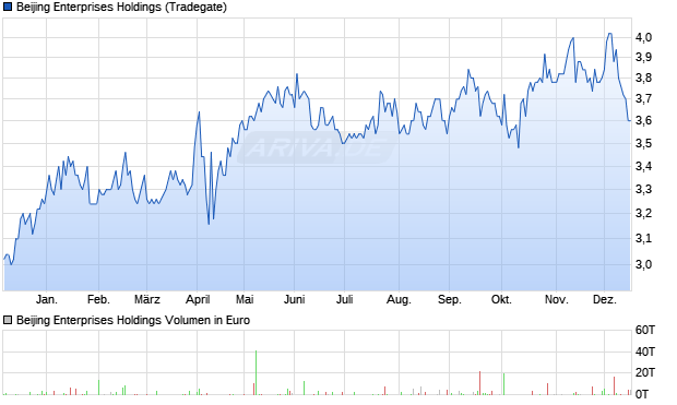 Beijing Enterprises Holdings Aktie Chart