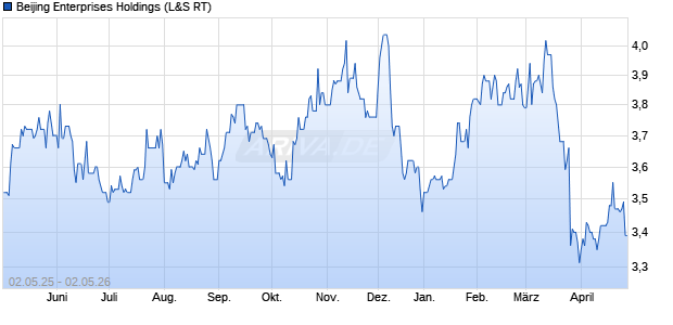 Beijing Enterprises Holdings Aktie Chart