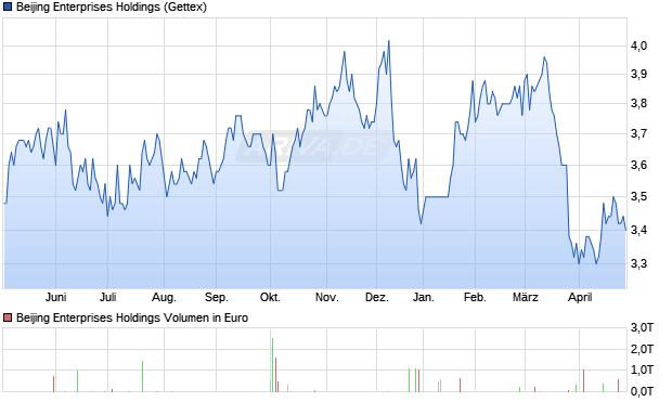 Beijing Enterprises Holdings Aktie Chart