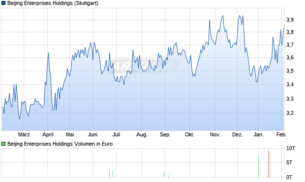 Beijing Enterprises Holdings Aktie Chart