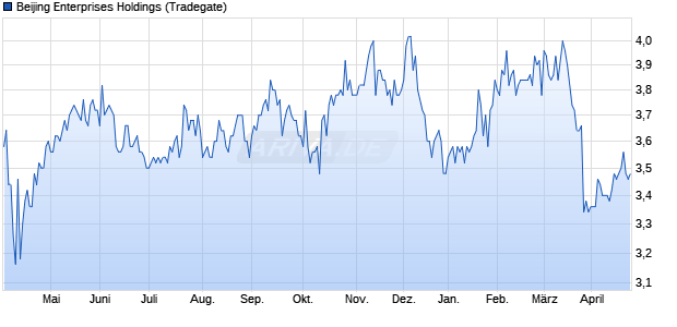 Beijing Enterprises Holdings Aktie Chart