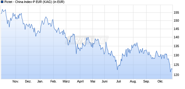 Performance des Pictet - China Index-P EUR (WKN A1JCRW, ISIN LU0625737910)