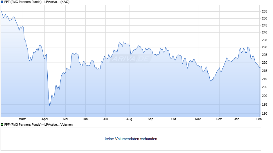 PPF (PMG Partners Funds) - LPActive Value Fund CHF Chart