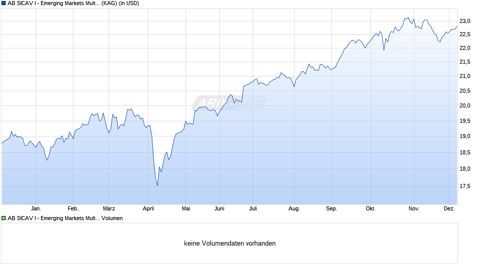 AB SICAV I - Emerging Markets Multi-Asset Portfolio A Chart