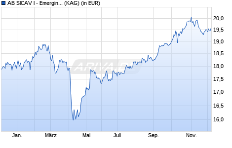 Performance des AB SICAV I - Emerging Markets Multi-Asset Portfolio A (WKN A1JG4H, ISIN LU0633140560)