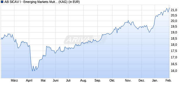 Performance des AB SICAV I - Emerging Markets Multi-Asset Portfolio A (WKN A1JG4H, ISIN LU0633140560)