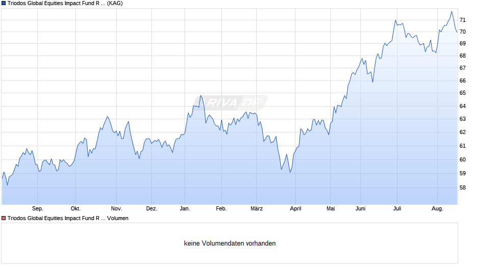 Triodos Global Equities Impact Fund R ausschüttend Chart