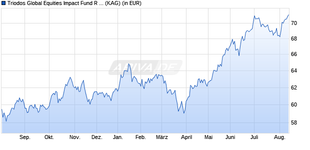 Performance des Triodos Global Equities Impact Fund R aussch&uuml;ttend (WKN A0RJ28, ISIN LU0278272413)