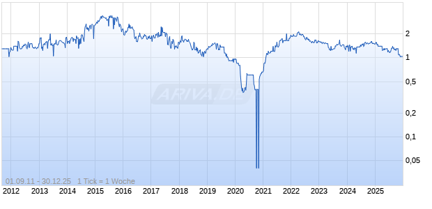 MPACT LTD Chart