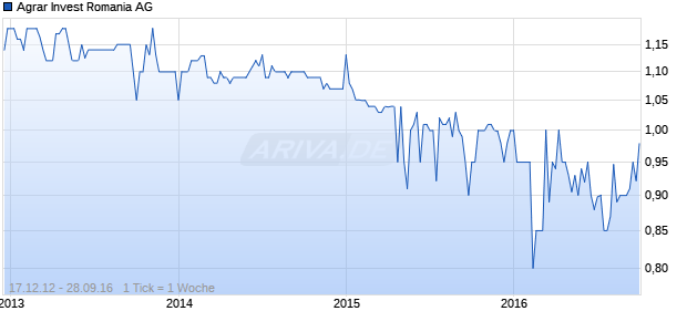 Agrar Invest Romania AG Chart
