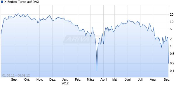 X-Endlos-Turbo auf DAX [HSBC Trinkaus & Burkhardt AG] Chart