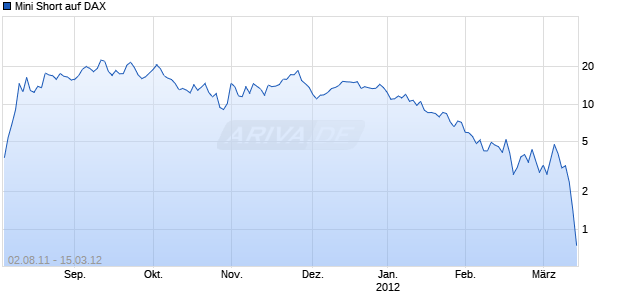 Mini Short auf DAX [Barclays Bank PLC] Chart