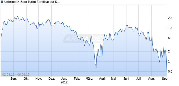 Unlimited X-Best Turbo Zertifikat auf DAX [Commerzbank AG] Chart