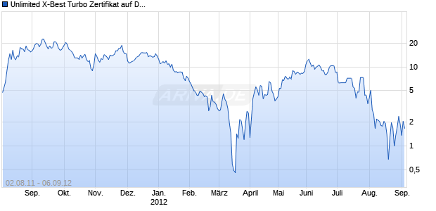 Unlimited X-Best Turbo Zertifikat auf DAX [Commerzbank AG] Chart