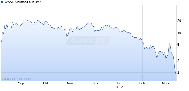 WAVE Unlimited auf DAX [Deutsche Bank AG] Chart