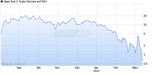 Open End X-Turbo Warrant auf DAX [UBS AG (London Branch)] Chart
