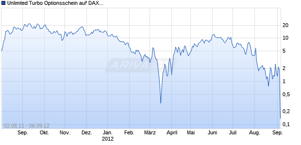 Unlimited Turbo Optionsschein auf DAX [BNP Paribas Emissions- und Handelsges.] Chart