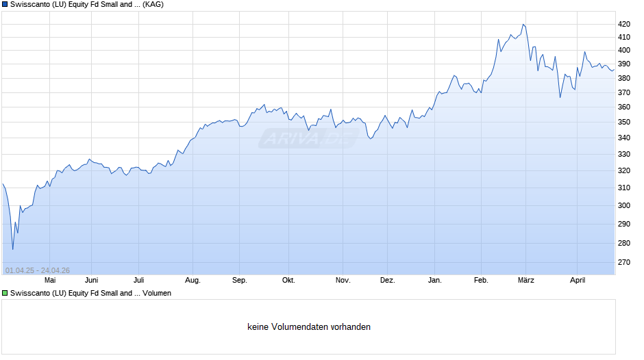 Swisscanto (LU) Equity Fd Small and Mid Caps Japan (EUR) AT Chart