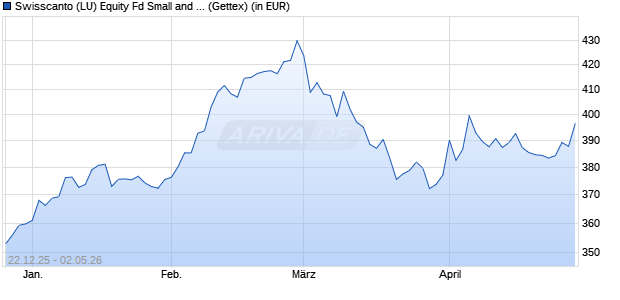Performance des Swisscanto (LU) Equity Fd Small and Mid Caps Japan (EUR) AT (WKN A1JCPL, ISIN LU0644935313)