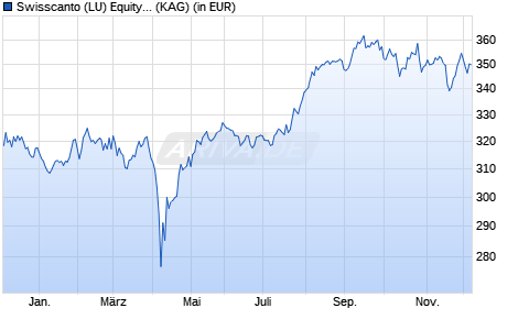 Performance des Swisscanto (LU) Equity Fd Small and Mid Caps Japan (EUR) AT (WKN A1JCPL, ISIN LU0644935313)