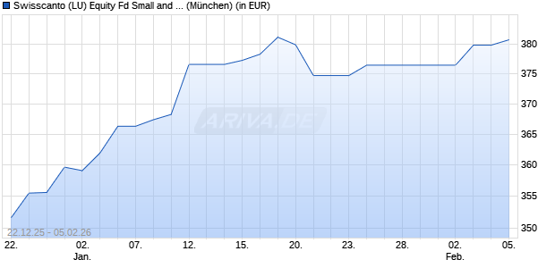 Performance des Swisscanto (LU) Equity Fd Small and Mid Caps Japan (EUR) AT (WKN A1JCPL, ISIN LU0644935313)