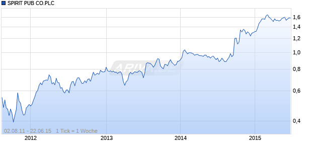 SPIRIT PUB CO.PLC  LS-,01 Chart