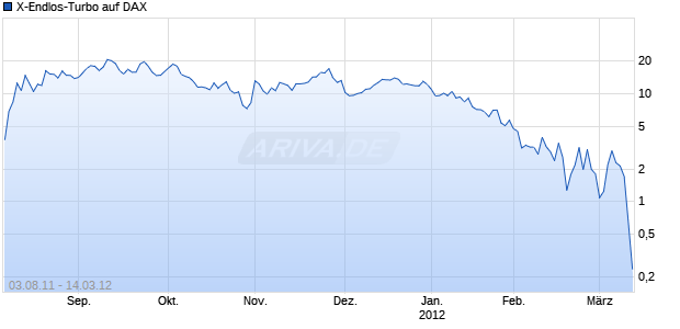 X-Endlos-Turbo auf DAX [HSBC Trinkaus & Burkhardt AG] Chart