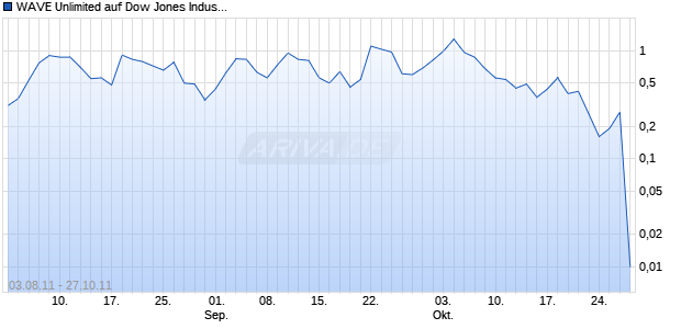 WAVE Unlimited auf Dow Jones Industrial Average [Deutsche Bank AG] Chart
