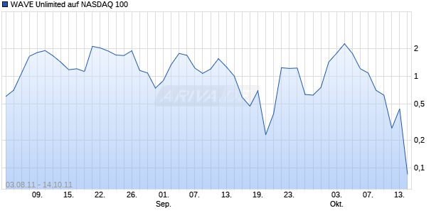 WAVE Unlimited auf NASDAQ 100 [Deutsche Bank AG] Chart